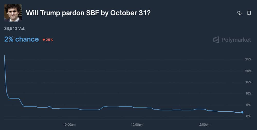 今日加密货币新闻:赵长鹏获特朗普赦免,比特币价格攀升至 11.15 万美元,SBF和权道又将有何动作?