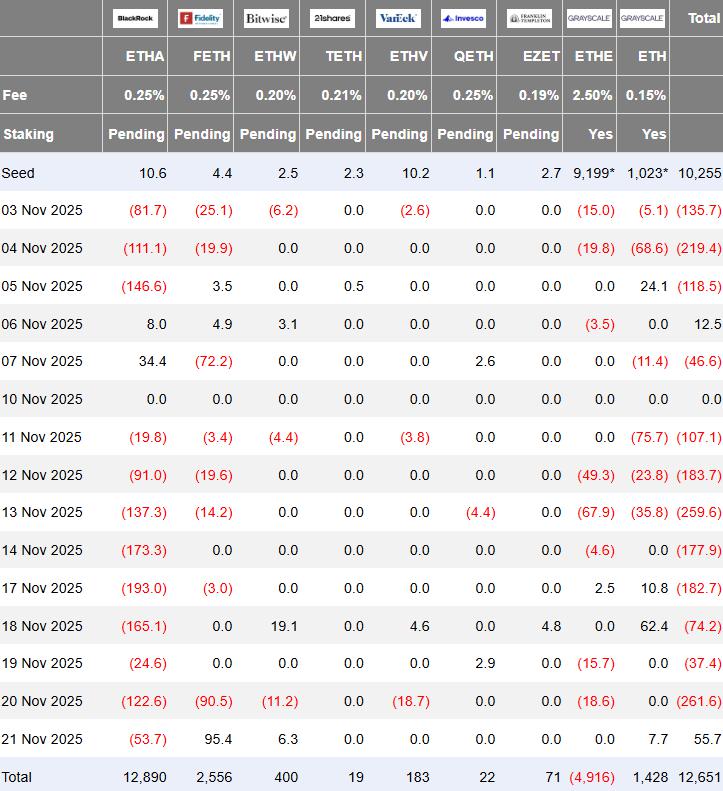 以太坊 ETF 资金流出打破增长势头，富达、Bitwise 和 Grayscale 瞄准市场反应
